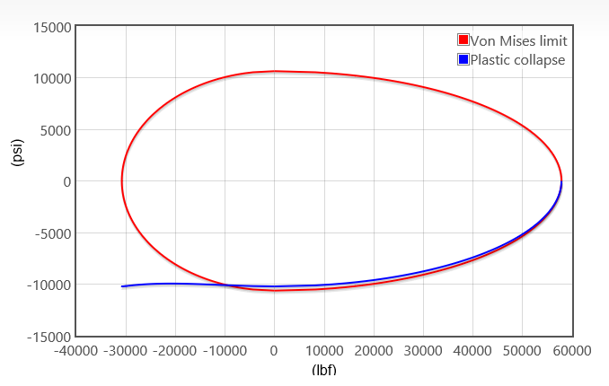 Coiled tubing limits