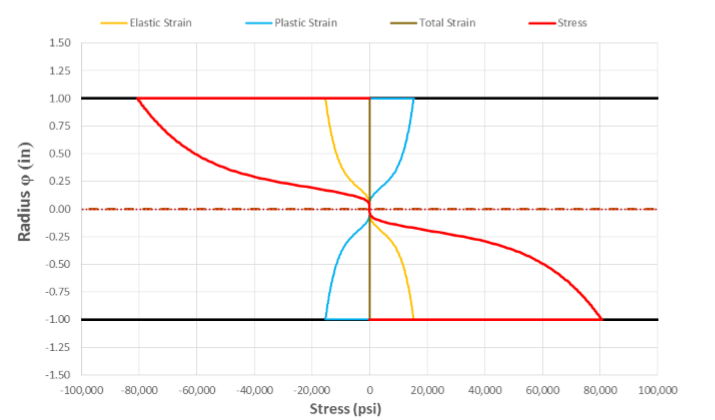 Plastic & elasting bending